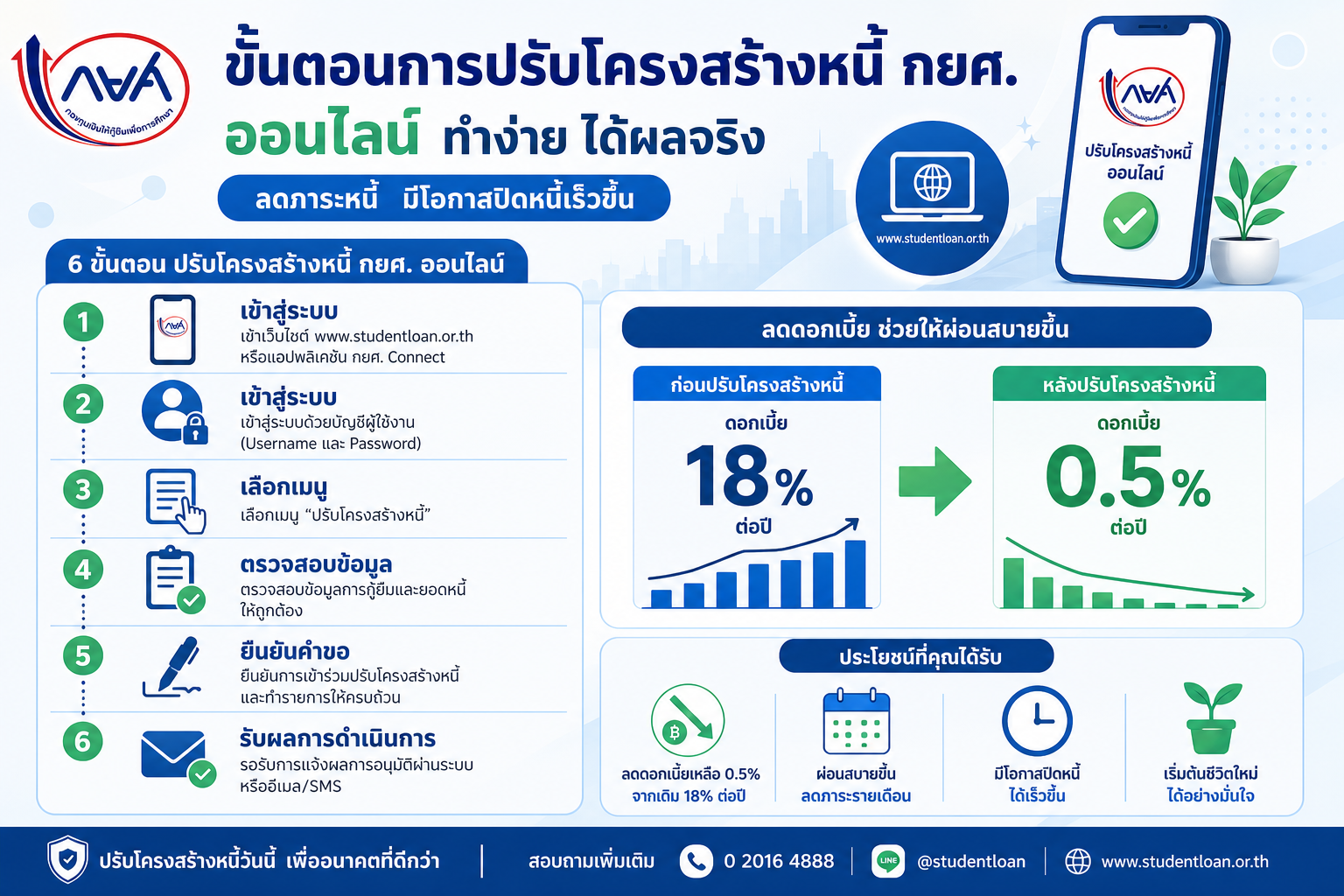 กยศ. ปรับเงื่อนไขใหม่ 2569: ลูกหนี้ต้องรู้อะไรบ้าง ก่อนพลาดสิทธิ์ลดดอกเบี้ยและปรับโครงสร้างหนี้