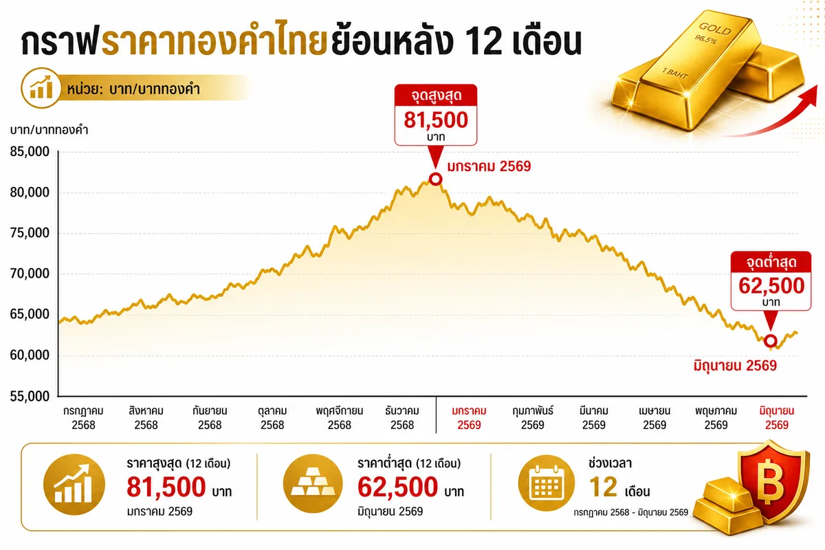 ทองคำไทยปี 2569: เปิดข้อมูล 12 เดือน จังหวะซื้อ-ขายไหนได้กำไรสูงสุด