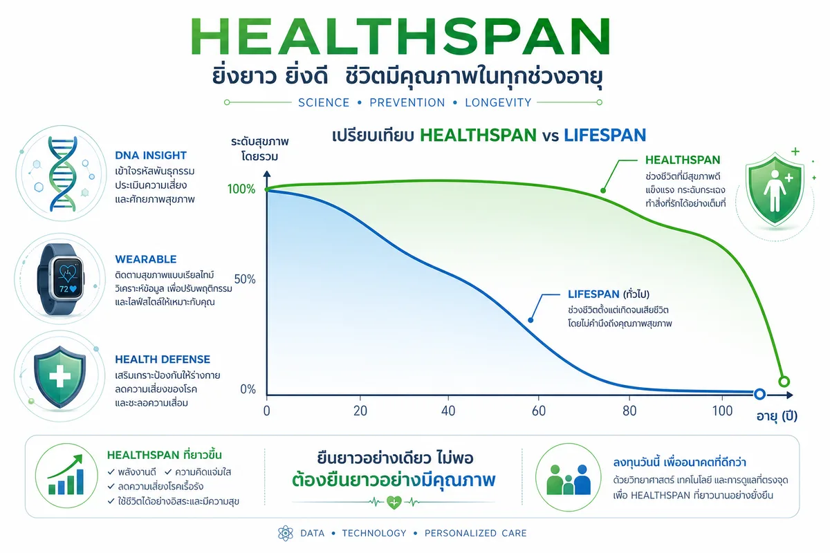 Healthspan คืออะไร? ทำไมคนไทยยุค 2569 ถึงไม่พอแค่ "อายุยืน"