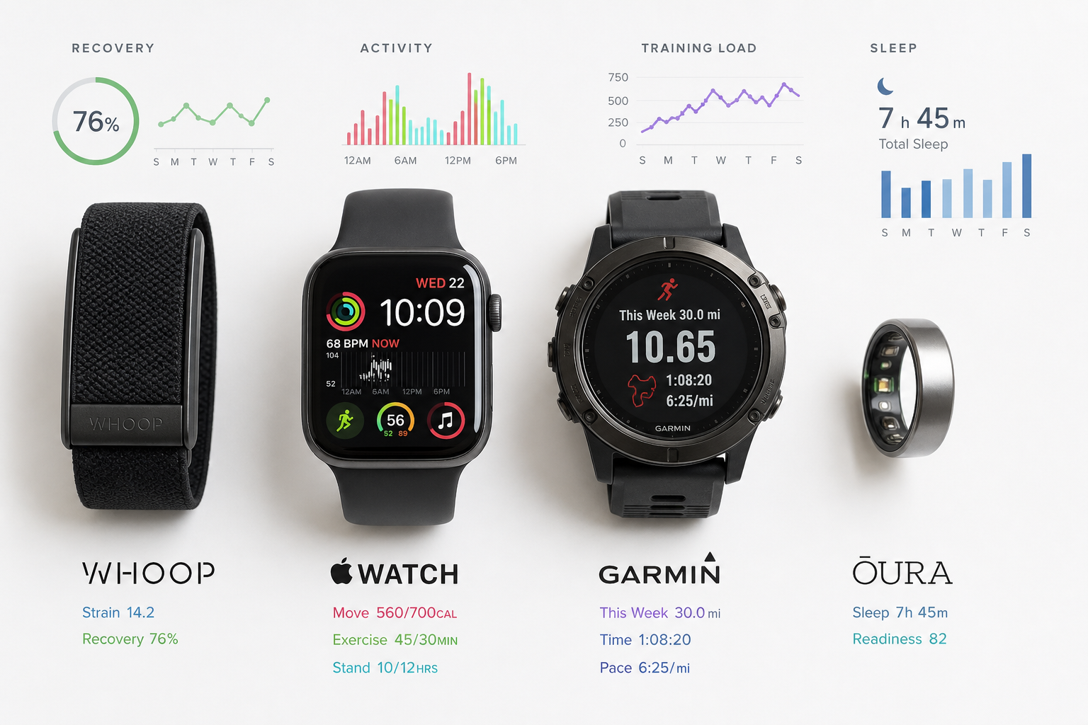 WHOOP vs Apple Watch vs Garmin vs Oura Ring: เลือกอะไรดีในปี 2569?