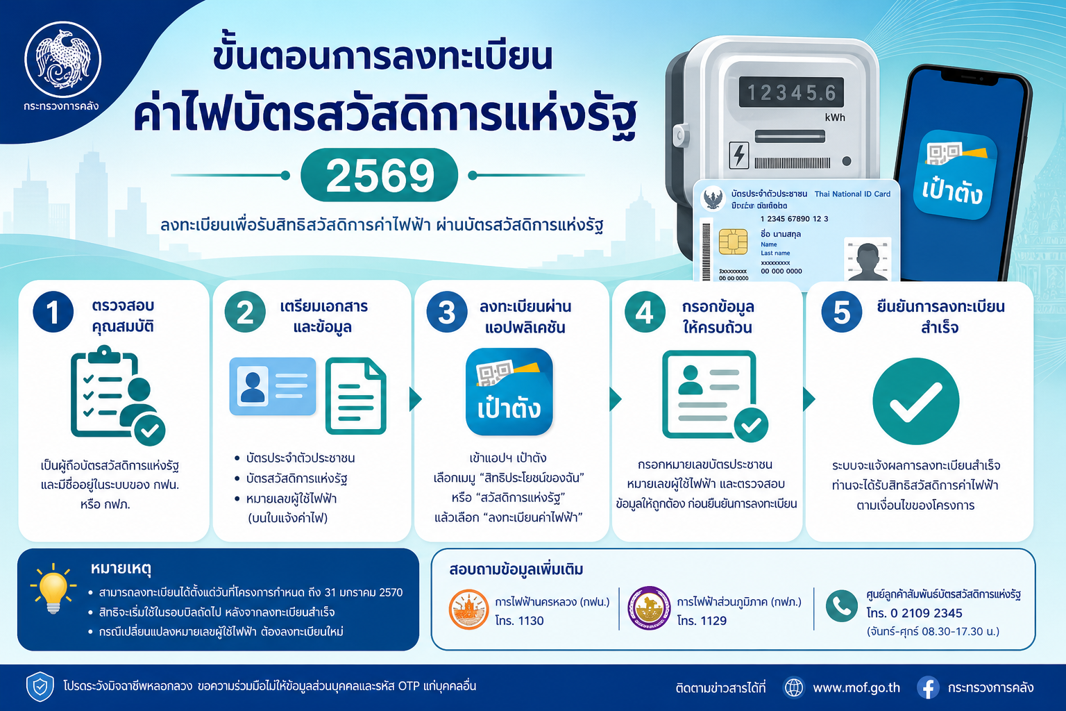 ลงทะเบียนค่าไฟบัตรสวัสดิการ 2569: ทำทีละขั้น ใช้สิทธิ์ได้เมื่อไหร่ และพลาดตรงไหนมากที่สุด