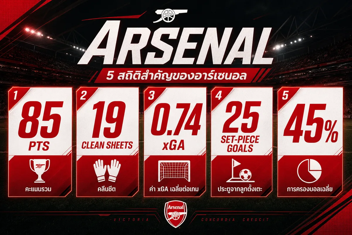 5 ตัวเลขสถิติ อาร์เซนอล 2026-27 ที่บอกว่าทีมนี้พร้อมแชมป์พรีเมียร์ลีกแค่ไหน