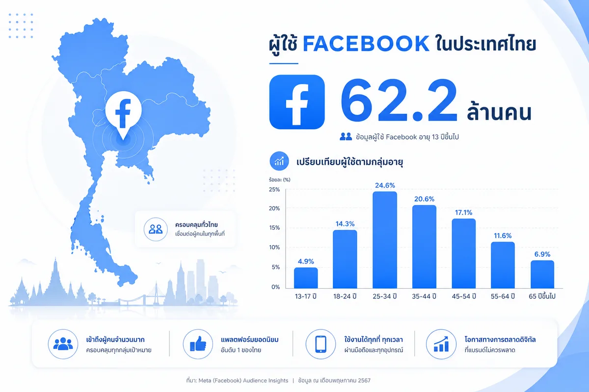 Facebook ไทยปี 2569: 62.2 ล้านผู้ใช้ที่แบรนด์ส่วนใหญ่ยังอ่านผิด