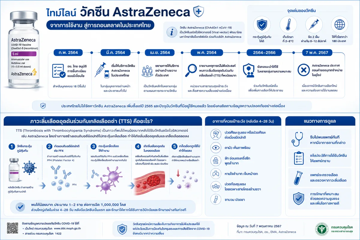 วัคซีน AstraZeneca 2026: ถอนตลาดโลกแล้ว ไทยปลอดภัยแค่ไหน และ TTS คืออะไรกันแน่?