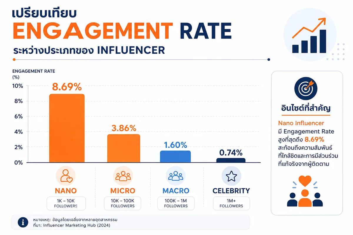 Influencer Marketing ปี 2569: ทำไมแบรนด์ไทยที่จ่ายแพงสุดกลับได้ ROI ต่ำสุด