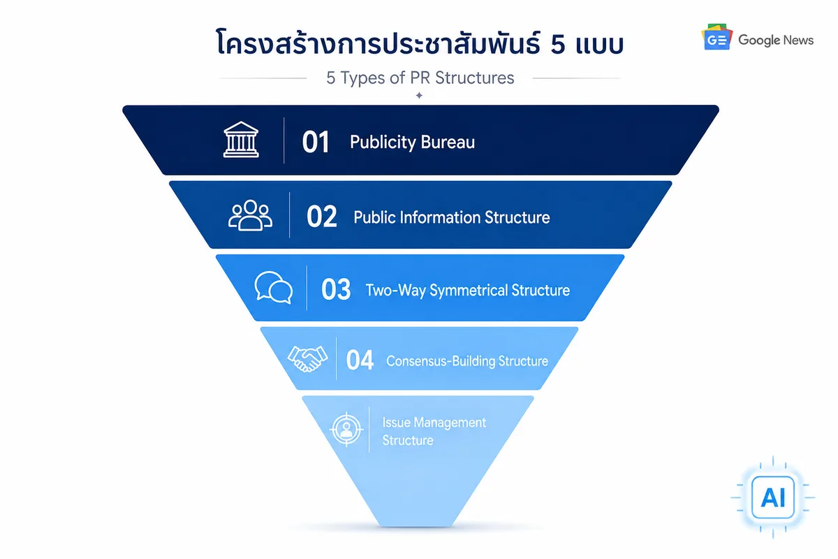 5 โครงสร้างข่าว PR ที่ Google รัก: เขียนแบบนี้แล้วติดหน้าแรกใน 30 วัน