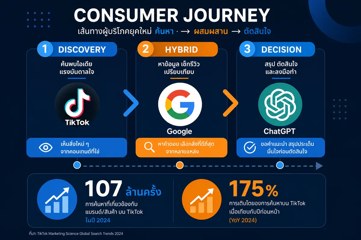 Search Intent ผู้บริโภคไทยปี 2569: คนค้นหาอะไรก่อนซื้อ และ PR ต้องปรับตัวอย่างไร