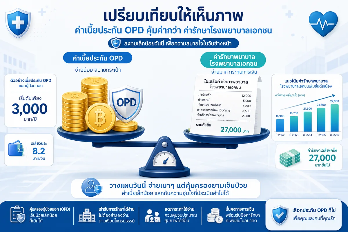 ประกันสุขภาพ OPD คุ้มหรือไม่คุ้ม: เปิดตัวเลขค่าเบี้ยปี 2569 เทียบค่ารักษาที่คนไทยใช้จริง