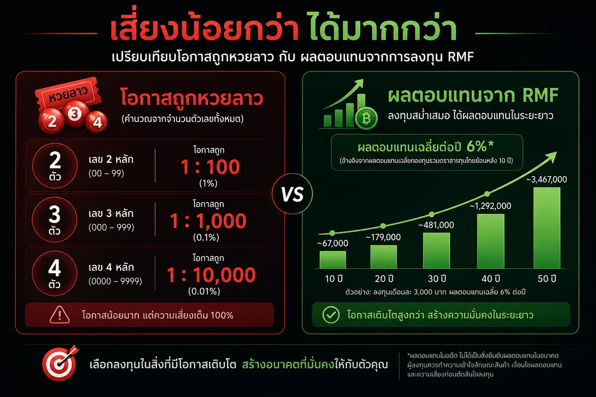 หวยลาวกับกับดักคณิตศาสตร์: ทุกบาทที่แทงขาดทุนเฉลี่ย 40–50% ทันที