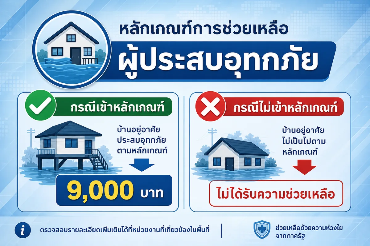เงินเยียวยาน้ำท่วม 2569 เช็กสถานะแล้วไม่ผ่าน: 4 สาเหตุที่คนส่วนใหญ่โดนตัดสิทธิ์โดยไม่รู้