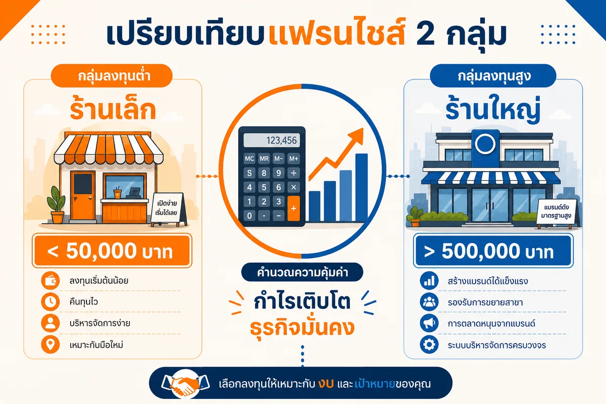 แฟรนไชส์ต่ำกว่า 5 หมื่น vs เกิน 5 แสน: ตัวเลขกำไรจริงก่อนตัดสินใจเปิดร้าน