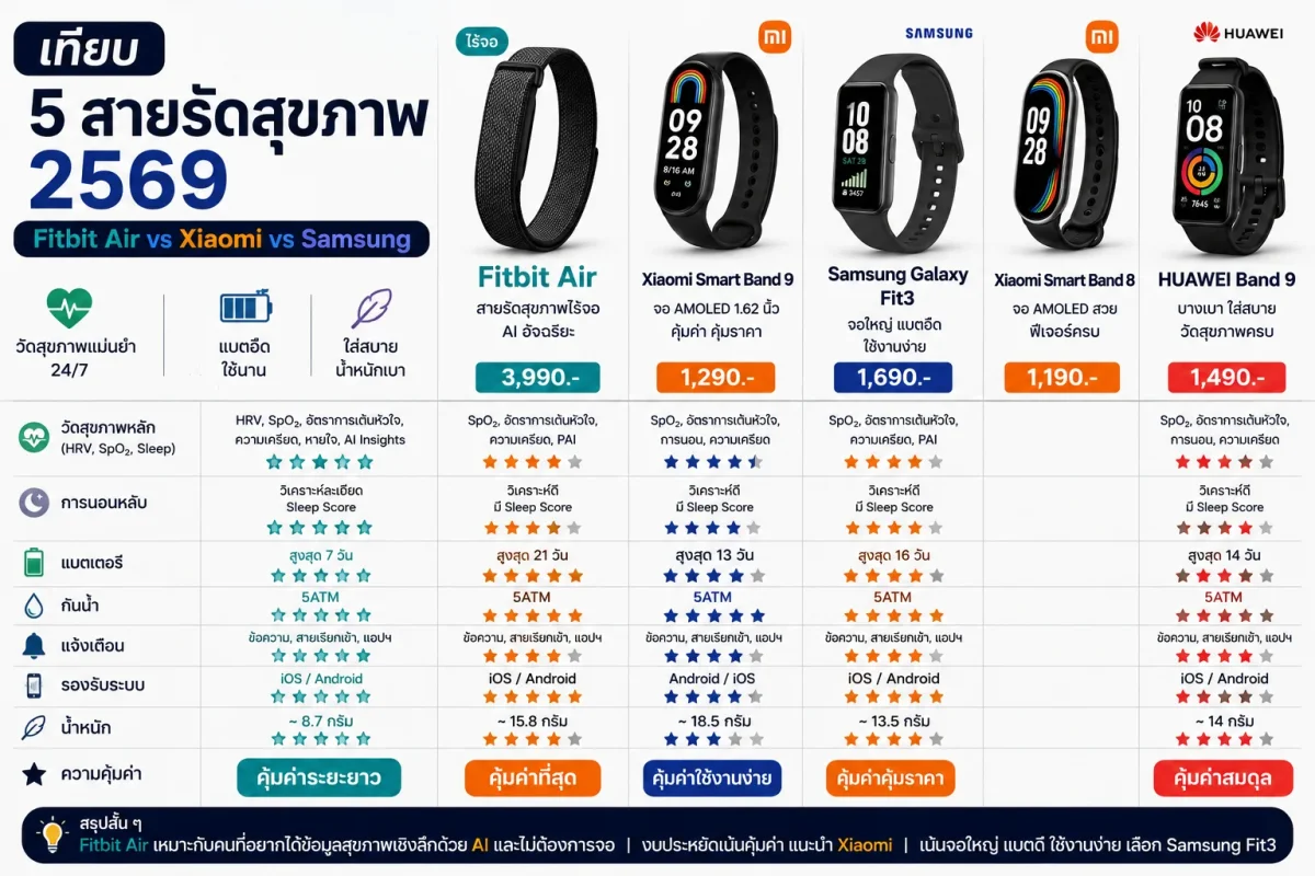 เทียบ 5 สายรัดสุขภาพ 2569 Fitbit Air vs Xiaomi vs Samsung