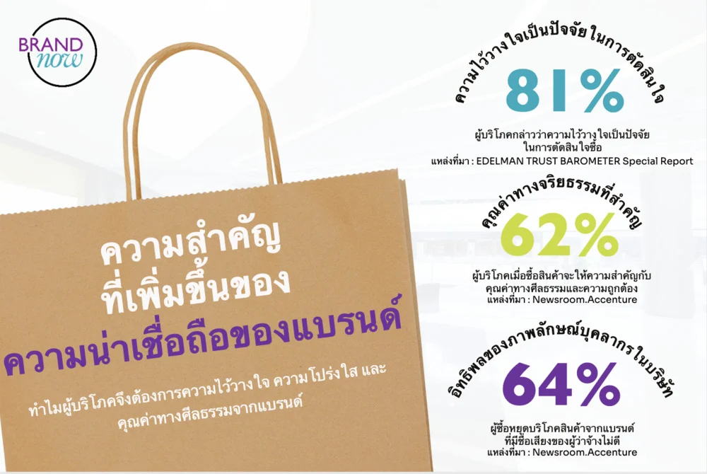 การสร้างแบรนด์จากภายในสู่ภายนอก : ความจริงใจและการขับเคลื่อนความโปร่งใสในความจงรักภักดี