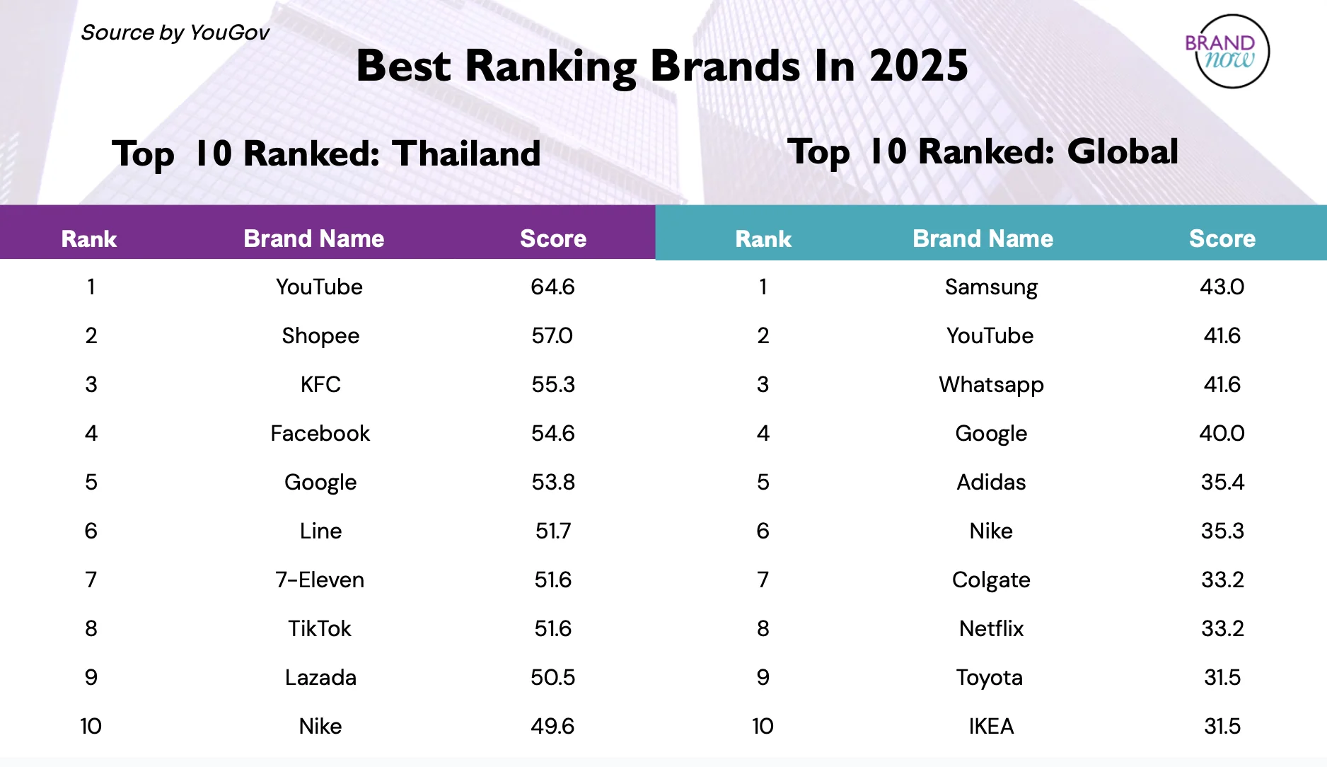 แบรนด์ไทยดังไกลระดับโลก: การเปรียบเทียบแบรนด์ที่ดีที่สุดในปี 2568
