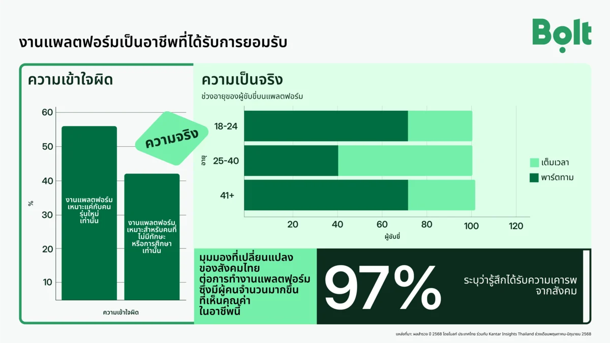 โบลท์ (Bolt) เผยผลสำรวจล่าสุด อาชีพขับรถผ่านแพลตฟอร์มดิจิทัลได้รับการยอมรับ จากคนทุกช่วงวัยและหลากหลายกลุ่มในสังคม