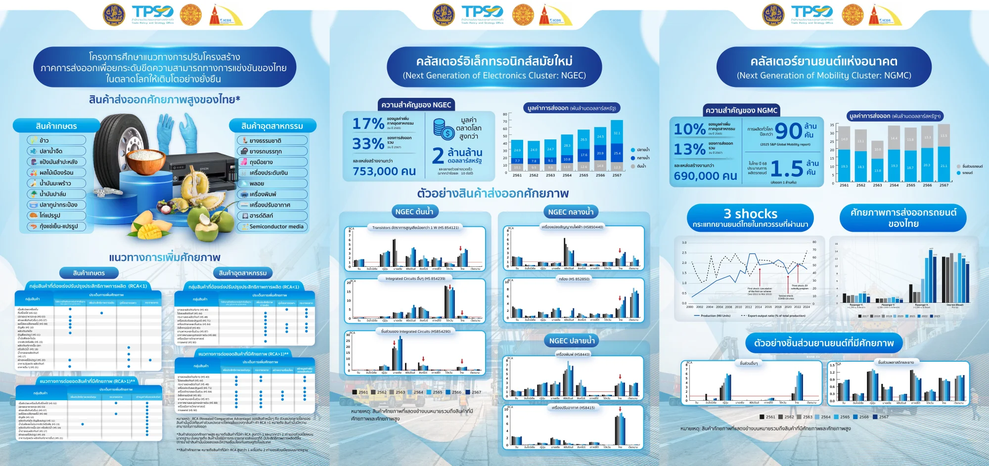 สนค. ร่วมกับ มธ. เปิดเผยผลการศึกษาแนวทางการปรับโครงสร้างการส่งออกของไทย