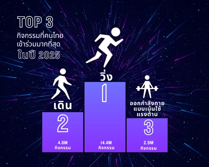 Garmin เปิดรายงานฟิตเนส ชี้เทรนด์ออกกำลังกายปี 2025 โตแรง ‘การวิ่ง’ ยังครองใจคนไทย ขณะที่ ‘กีฬาแร็กเก็ต’ เป็นเทรนด์ใหม่มาแรงทั่วเอเชีย