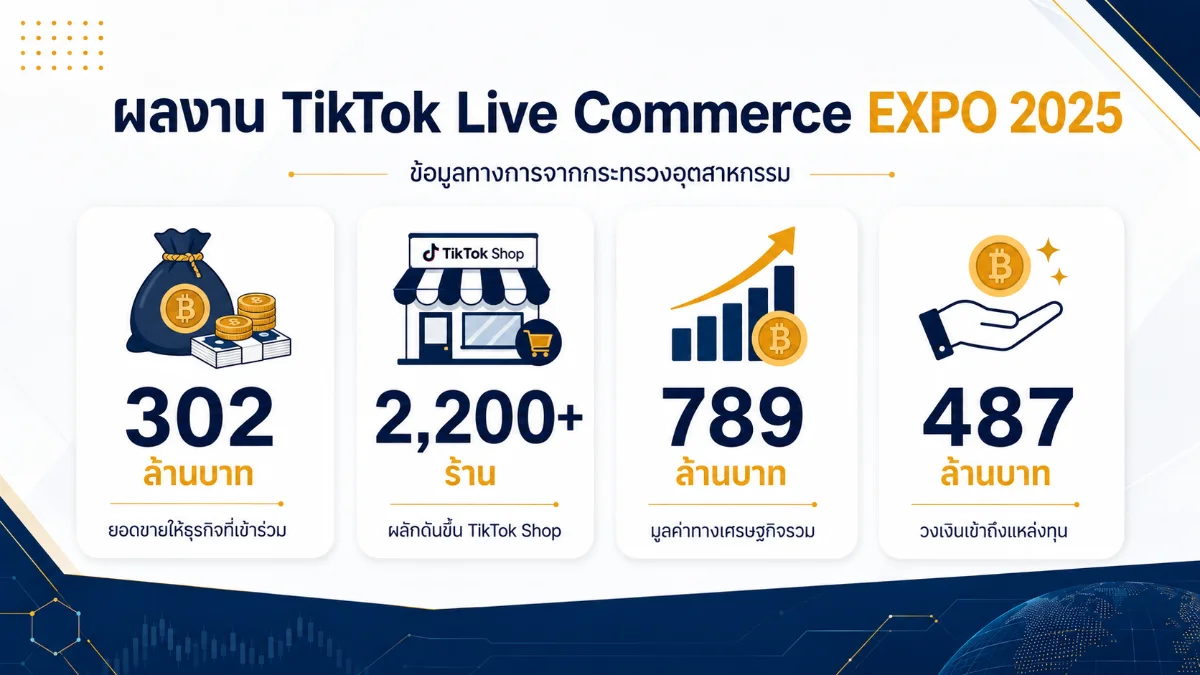 อินโฟกราฟิกสถิติ Live Commerce ไทย 2026 — ตลาด Shoppertainment โต 45% ต่อปี TikTok Shop ครองส่วนแบ่ง 60% AOV สูงกว่า 30% ครีเอเตอร์ไทย 850,000 ราย ออเดอร์ 1 ล้านต่อวัน
