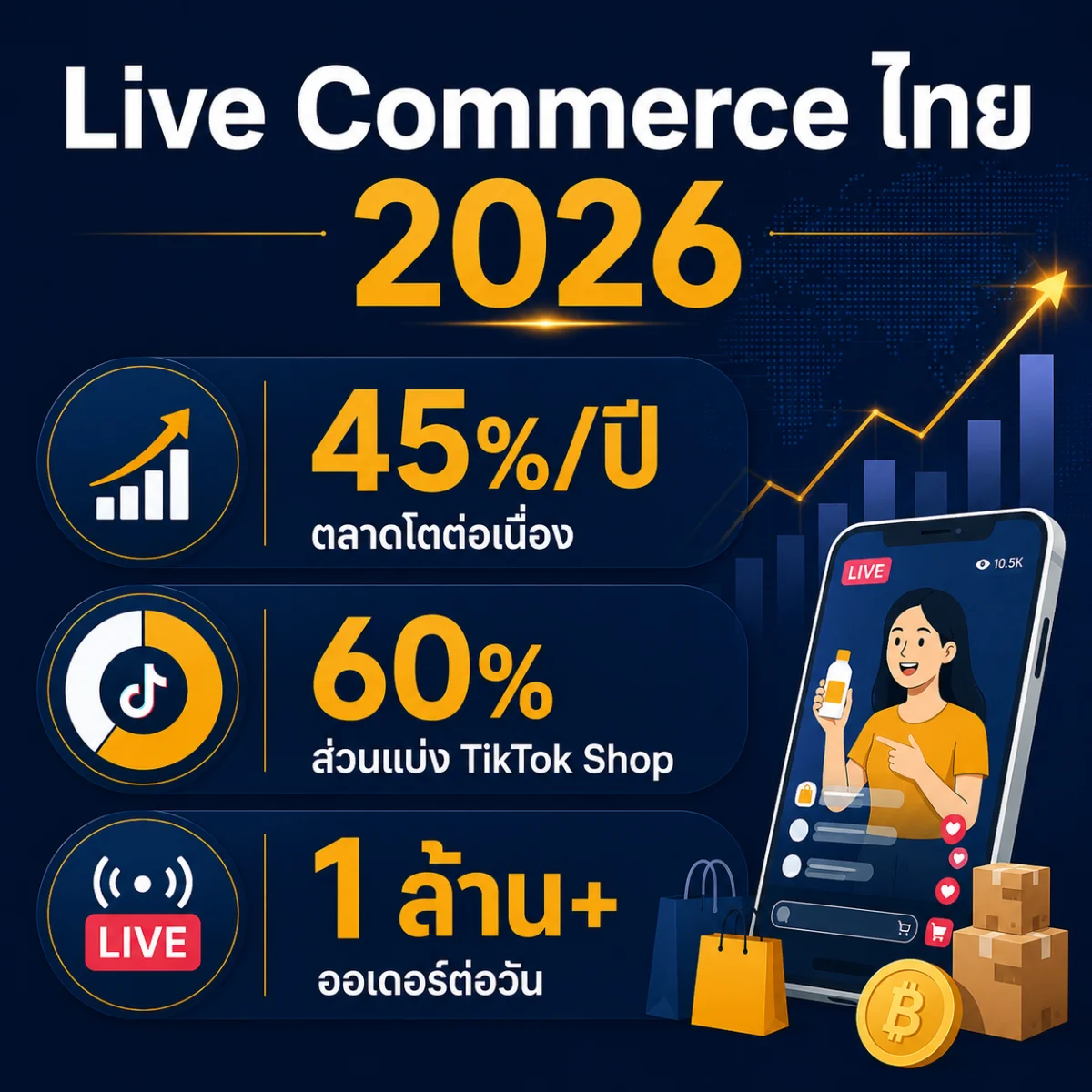 ผลงาน TikTok Live Commerce EXPO 2025 ข้อมูลทางการจากกระทรวงอุตสาหกรรม — ยอดขาย 302 ล้านบาท ร้านค้า 2,200+ มูลค่าเศรษฐกิจ 789 ล้านบาท วงเงินเข้าถึงทุน 487 ล้านบาท